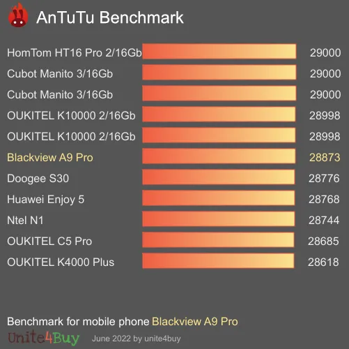 Blackview A9 Pro antutu benchmark результаты теста (score / баллы)