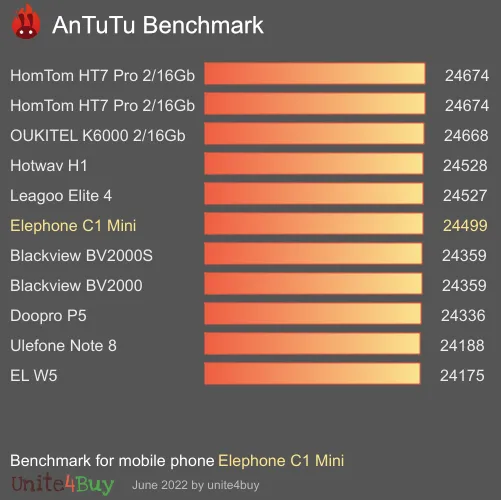 Elephone C1 Mini antutu benchmark результаты теста (score / баллы)