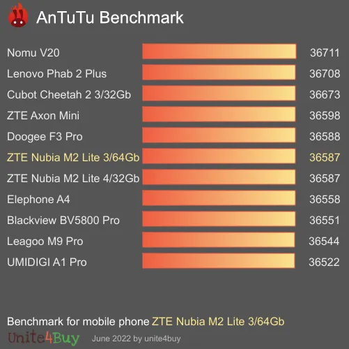ZTE Nubia M2 Lite 3/64Gb antutu benchmark результаты теста (score / баллы)
