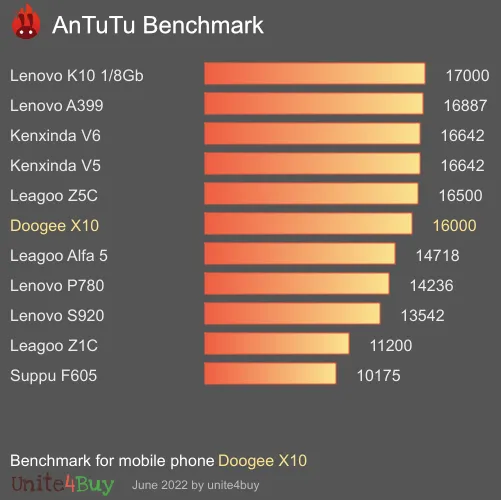 Doogee X10 antutu benchmark результаты теста (score / баллы)