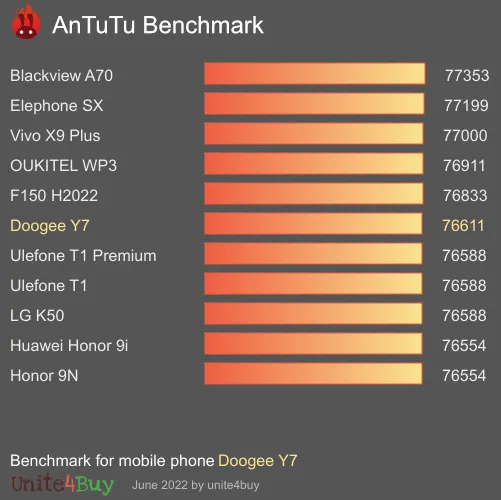 Doogee Y7 antutu benchmark результаты теста (score / баллы)