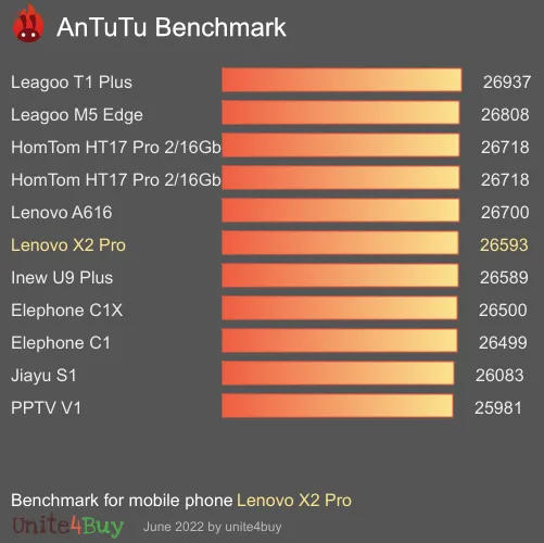 Lenovo X2 Pro antutu benchmark результаты теста (score / баллы)