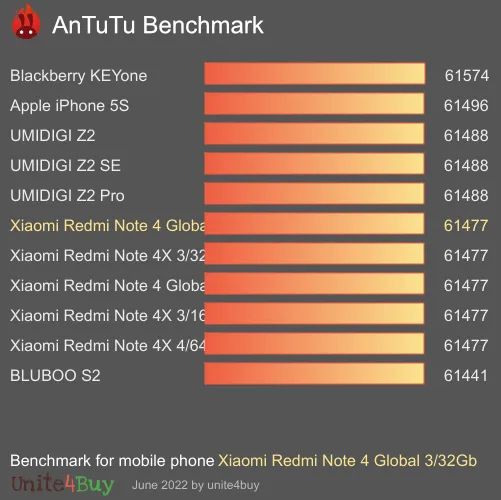 Xiaomi Redmi Note 4 Global 3/32Gb antutu benchmark результаты теста (score / баллы)