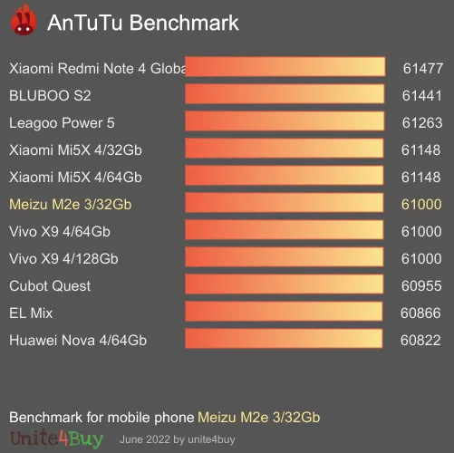 Meizu M2e 3/32Gb antutu benchmark результаты теста (score / баллы)
