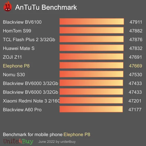 Elephone P8 antutu benchmark результаты теста (score / баллы)