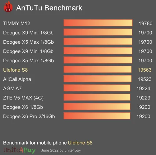 Ulefone S8 antutu benchmark результаты теста (score / баллы)