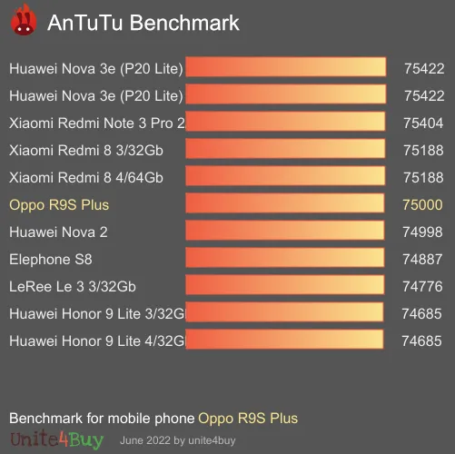 Oppo R9S Plus antutu benchmark результаты теста (score / баллы)