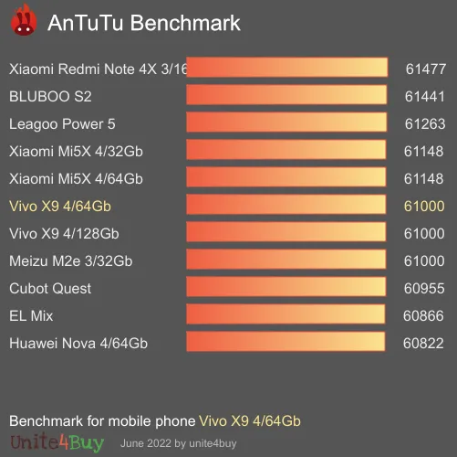 Vivo X9 4/64Gb antutu benchmark результаты теста (score / баллы)
