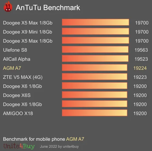 AGM A7 antutu benchmark результаты теста (score / баллы)