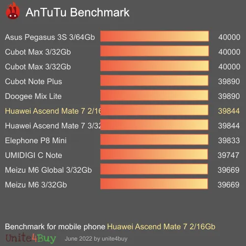 Huawei Ascend Mate 7 2/16Gb antutu benchmark результаты теста (score / баллы)