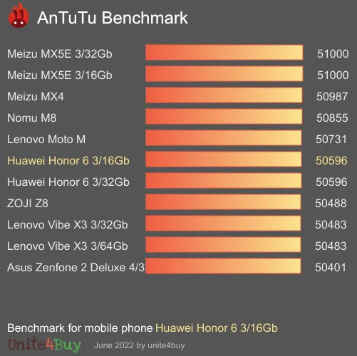Huawei Honor 6 3/16Gb antutu benchmark результаты теста (score / баллы)