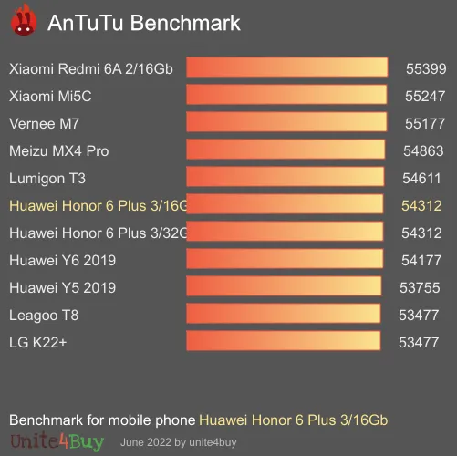 Huawei Honor 6 Plus 3/16Gb antutu benchmark результаты теста (score / баллы)