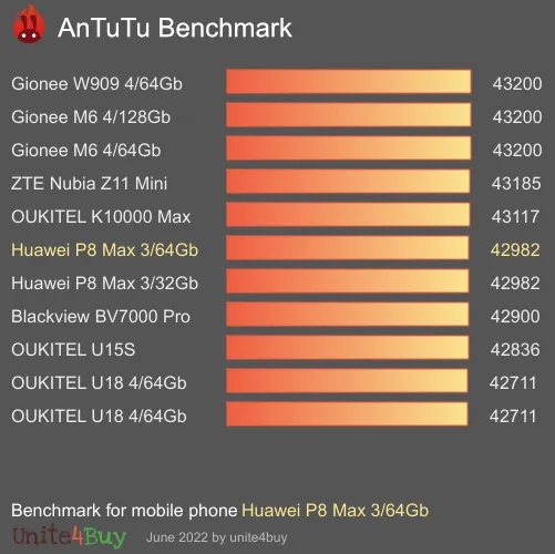 Huawei P8 Max 3/64Gb antutu benchmark результаты теста (score / баллы)
