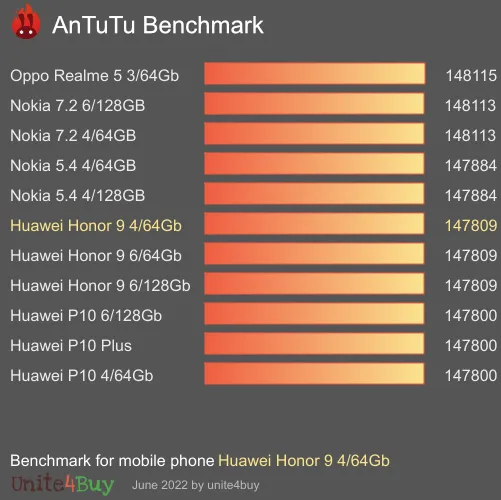 Huawei Honor 9 4/64Gb antutu benchmark результаты теста (score / баллы)