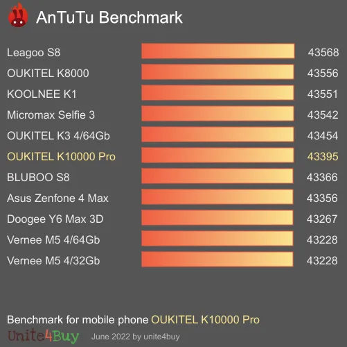 OUKITEL K10000 Pro antutu benchmark результаты теста (score / баллы)