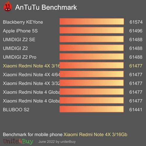 Xiaomi Redmi Note 4X 3/16Gb antutu benchmark результаты теста (score / баллы)