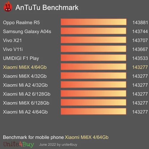 Xiaomi Mi6X 4/64Gb antutu benchmark результаты теста (score / баллы)