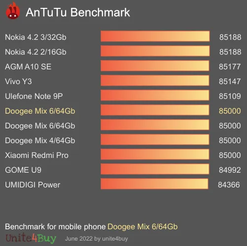 Doogee Mix 6/64Gb antutu benchmark результаты теста (score / баллы)