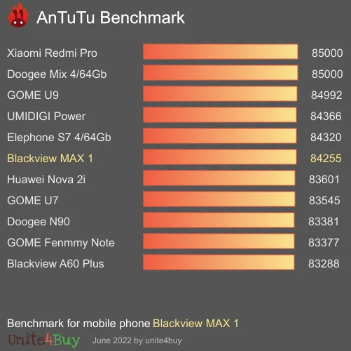 Blackview MAX 1 antutu benchmark результаты теста (score / баллы)