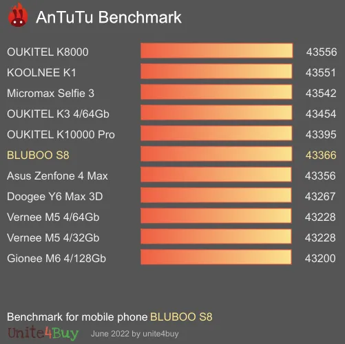 BLUBOO S8 antutu benchmark результаты теста (score / баллы)