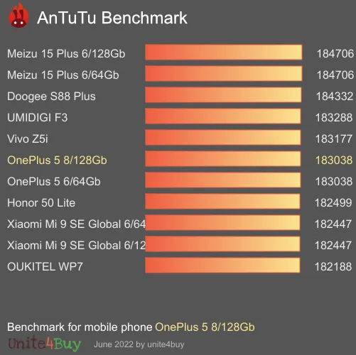 OnePlus 5 8/128Gb antutu benchmark результаты теста (score / баллы)