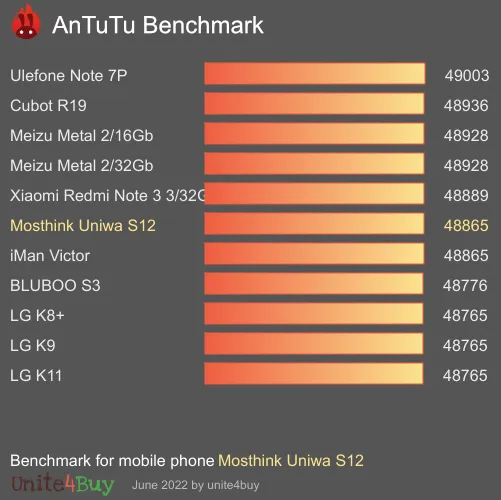 Mosthink Uniwa S12 antutu benchmark результаты теста (score / баллы)