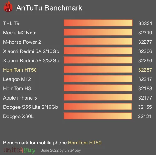 HomTom HT50 antutu benchmark результаты теста (score / баллы)