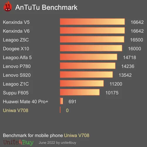 Uniwa V708 antutu benchmark результаты теста (score / баллы)