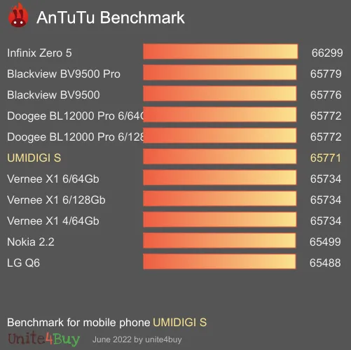 UMIDIGI S antutu benchmark результаты теста (score / баллы)