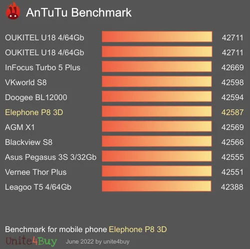 Elephone P8 3D antutu benchmark результаты теста (score / баллы)
