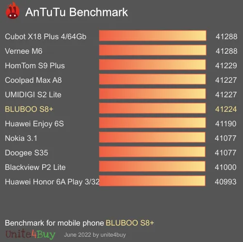 BLUBOO S8+ antutu benchmark результаты теста (score / баллы)