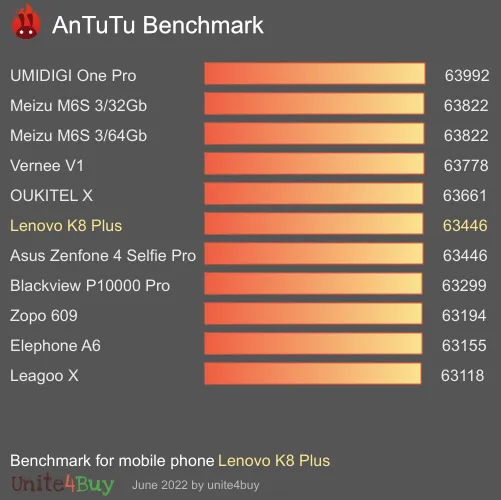Lenovo K8 Plus antutu benchmark результаты теста (score / баллы)