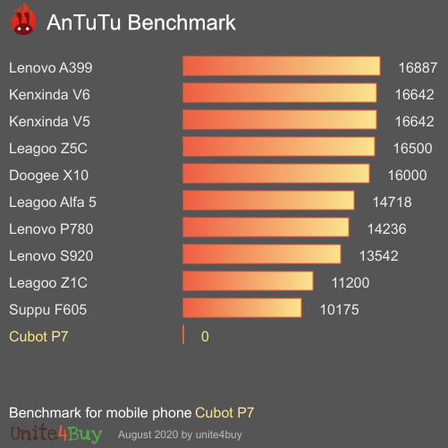 Cubot P7 antutu benchmark результаты теста (score / баллы)
