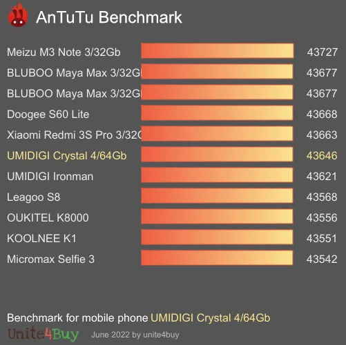 UMIDIGI Crystal 4/64Gb antutu benchmark результаты теста (score / баллы)