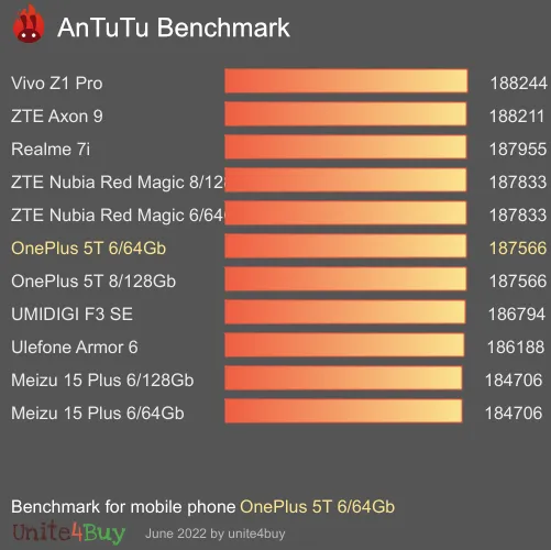 OnePlus 5T 6/64Gb antutu benchmark результаты теста (score / баллы)