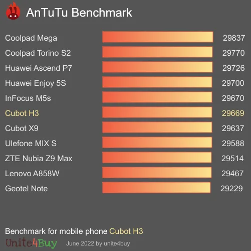 Cubot H3 antutu benchmark результаты теста (score / баллы)