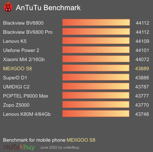MEIIGOO S8 antutu benchmark результаты теста (score / баллы)