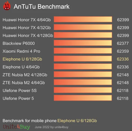 Elephone U 6/128Gb antutu benchmark результаты теста (score / баллы)