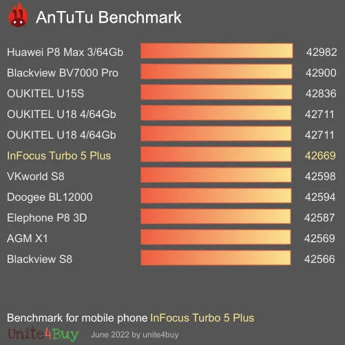 InFocus Turbo 5 Plus antutu benchmark результаты теста (score / баллы)