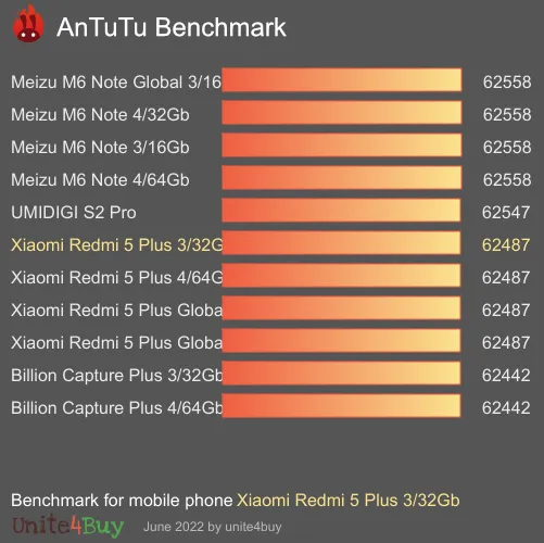 Xiaomi Redmi 5 Plus 3/32Gb antutu benchmark результаты теста (score / баллы)