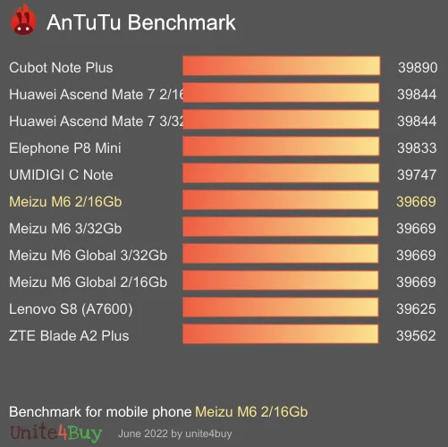 Meizu M6 2/16Gb antutu benchmark результаты теста (score / баллы)