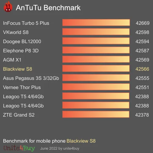 Blackview S8 antutu benchmark результаты теста (score / баллы)