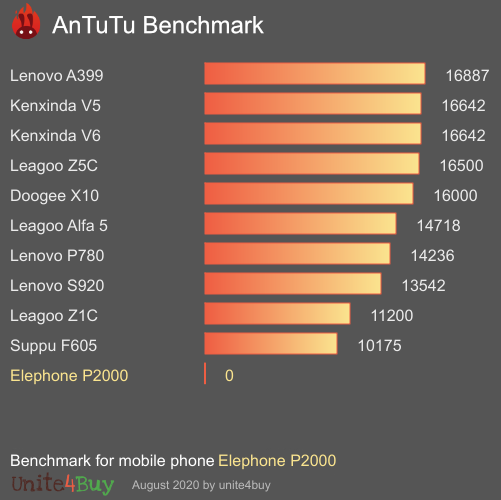 Elephone P2000 antutu benchmark результаты теста (score / баллы)