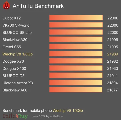 Wechip V8 1/8Gb antutu benchmark результаты теста (score / баллы)