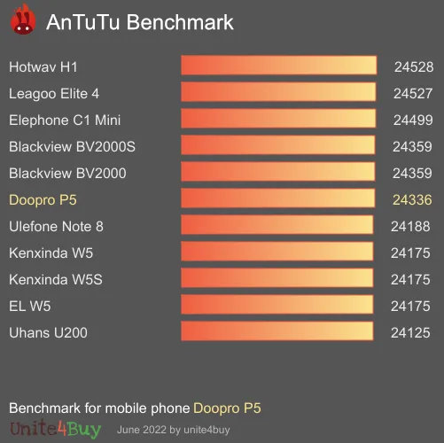 Doopro P5 antutu benchmark результаты теста (score / баллы)