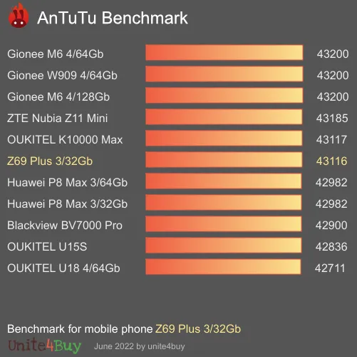 Z69 Plus 3/32Gb antutu benchmark результаты теста (score / баллы)