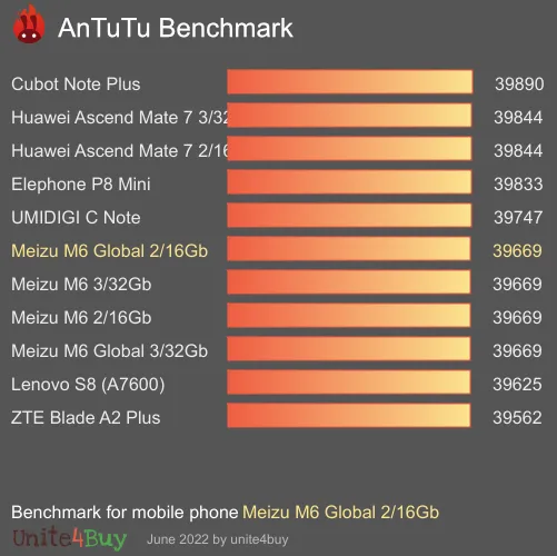 Meizu M6 Global 2/16Gb antutu benchmark результаты теста (score / баллы)