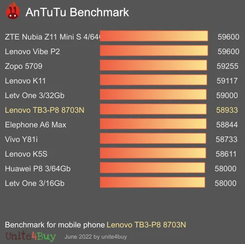 Lenovo TB3-P8 8703N antutu benchmark результаты теста (score / баллы)