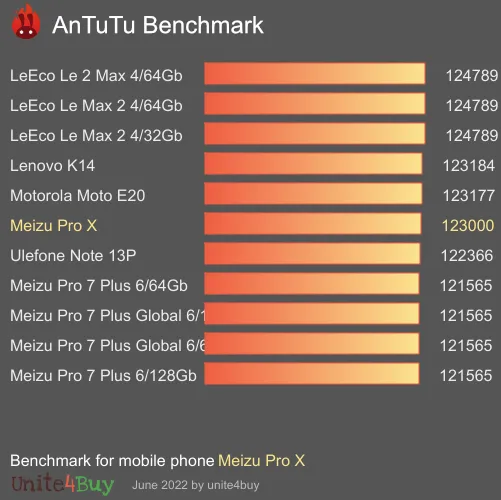 Meizu Pro X antutu benchmark результаты теста (score / баллы)