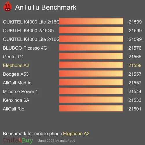 Elephone A2 antutu benchmark результаты теста (score / баллы)